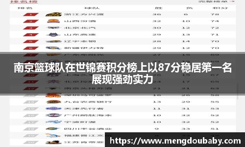 南京篮球队在世锦赛积分榜上以87分稳居第一名展现强劲实力